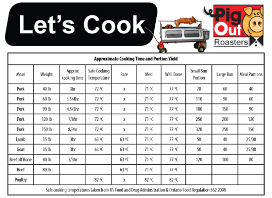 How To Roast A Pig - Choosing The Right Size