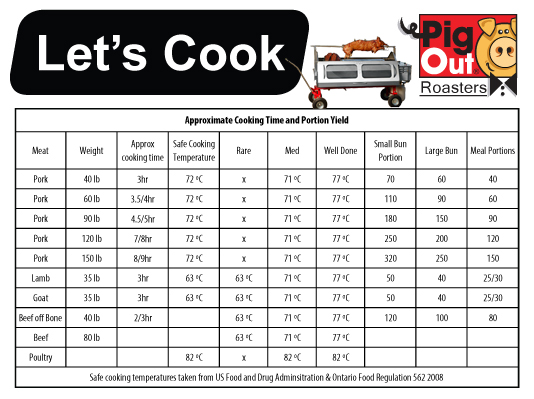 A Pig Cooking Chart